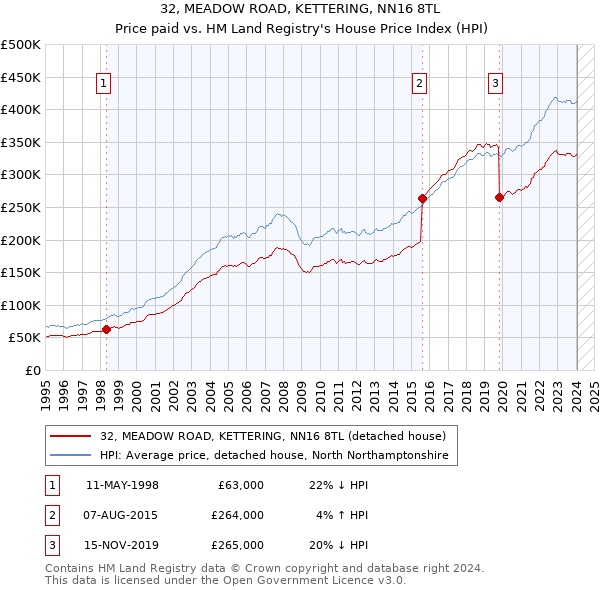 32, MEADOW ROAD, KETTERING, NN16 8TL: Price paid vs HM Land Registry's House Price Index