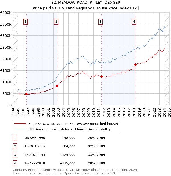 32, MEADOW ROAD, RIPLEY, DE5 3EP: Price paid vs HM Land Registry's House Price Index