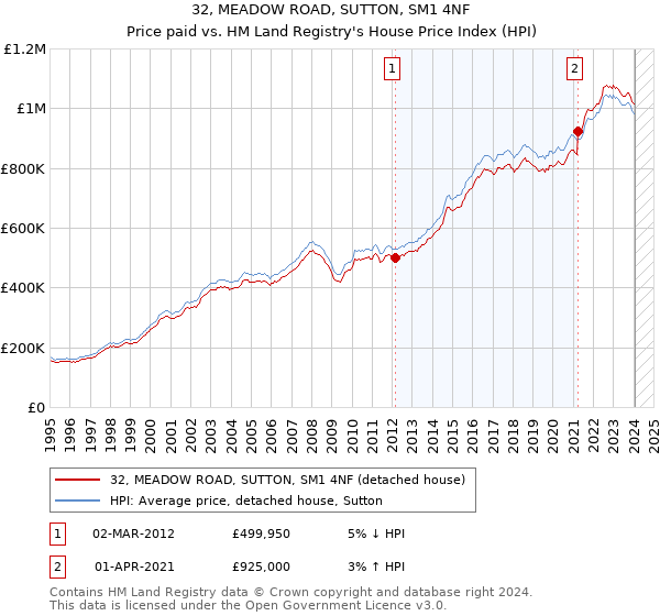 32, MEADOW ROAD, SUTTON, SM1 4NF: Price paid vs HM Land Registry's House Price Index