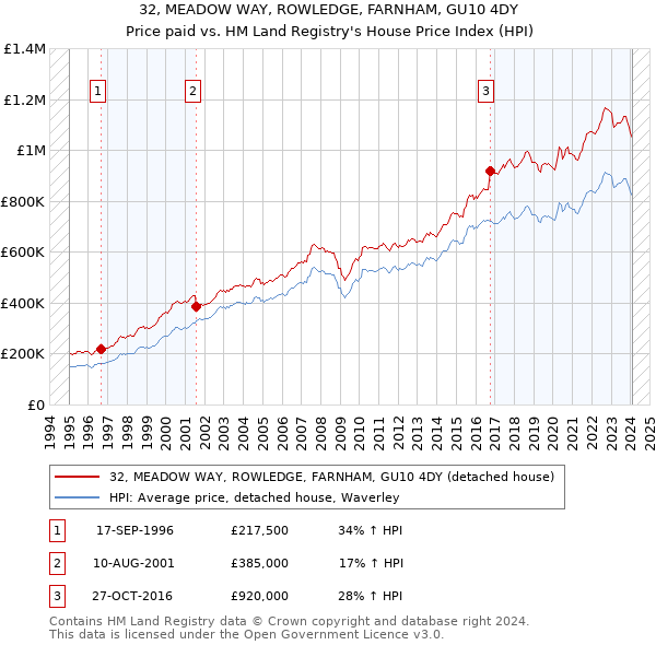 32, MEADOW WAY, ROWLEDGE, FARNHAM, GU10 4DY: Price paid vs HM Land Registry's House Price Index