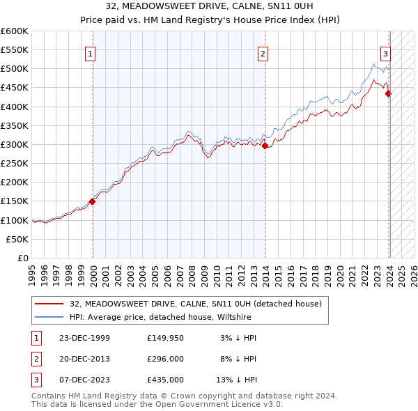 32, MEADOWSWEET DRIVE, CALNE, SN11 0UH: Price paid vs HM Land Registry's House Price Index
