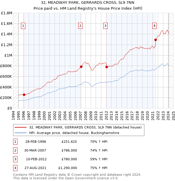 32, MEADWAY PARK, GERRARDS CROSS, SL9 7NN: Price paid vs HM Land Registry's House Price Index