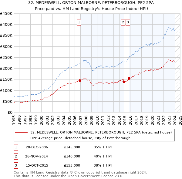 32, MEDESWELL, ORTON MALBORNE, PETERBOROUGH, PE2 5PA: Price paid vs HM Land Registry's House Price Index