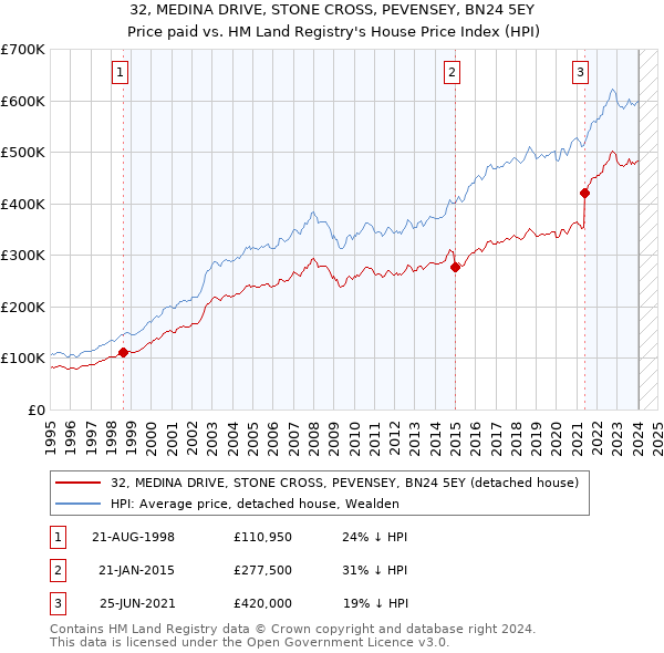 32, MEDINA DRIVE, STONE CROSS, PEVENSEY, BN24 5EY: Price paid vs HM Land Registry's House Price Index