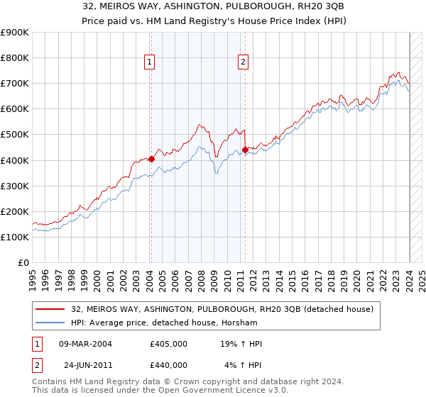 32, MEIROS WAY, ASHINGTON, PULBOROUGH, RH20 3QB: Price paid vs HM Land Registry's House Price Index