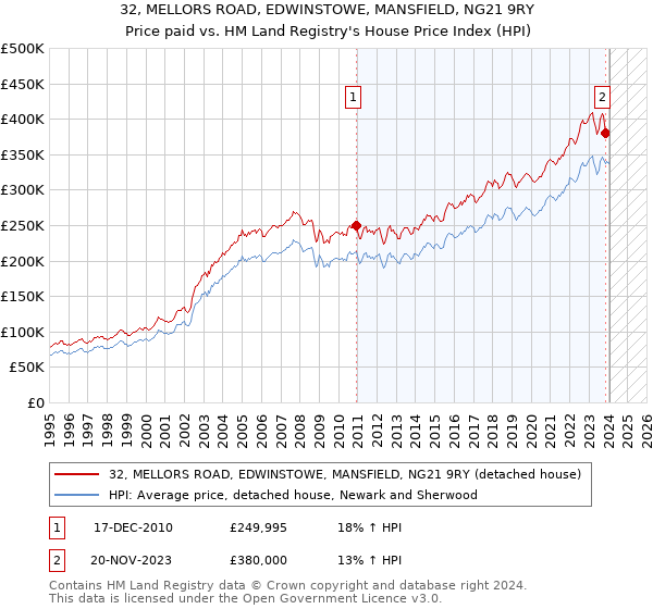 32, MELLORS ROAD, EDWINSTOWE, MANSFIELD, NG21 9RY: Price paid vs HM Land Registry's House Price Index