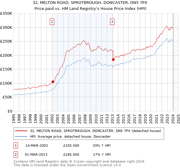 32, MELTON ROAD, SPROTBROUGH, DONCASTER, DN5 7PX: Price paid vs HM Land Registry's House Price Index