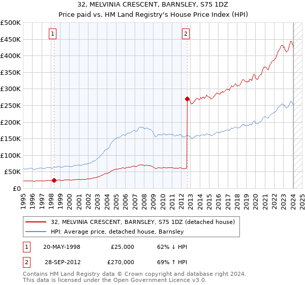 32, MELVINIA CRESCENT, BARNSLEY, S75 1DZ: Price paid vs HM Land Registry's House Price Index