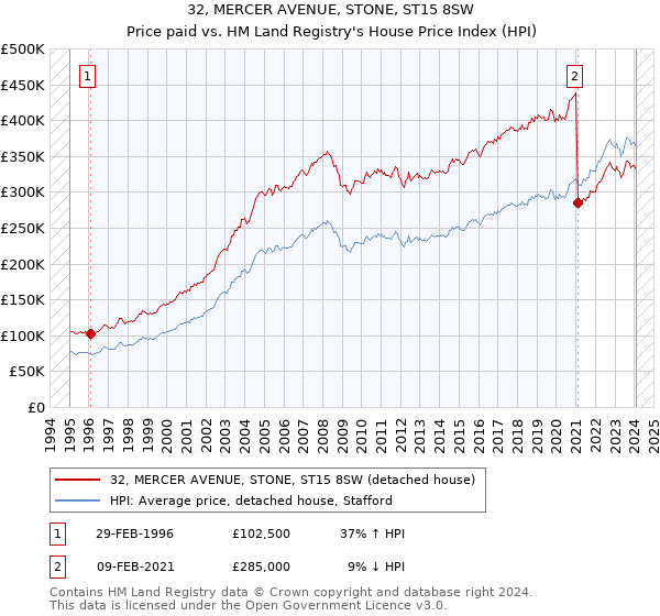 32, MERCER AVENUE, STONE, ST15 8SW: Price paid vs HM Land Registry's House Price Index