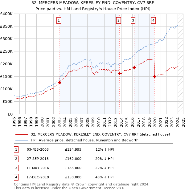 32, MERCERS MEADOW, KERESLEY END, COVENTRY, CV7 8RF: Price paid vs HM Land Registry's House Price Index