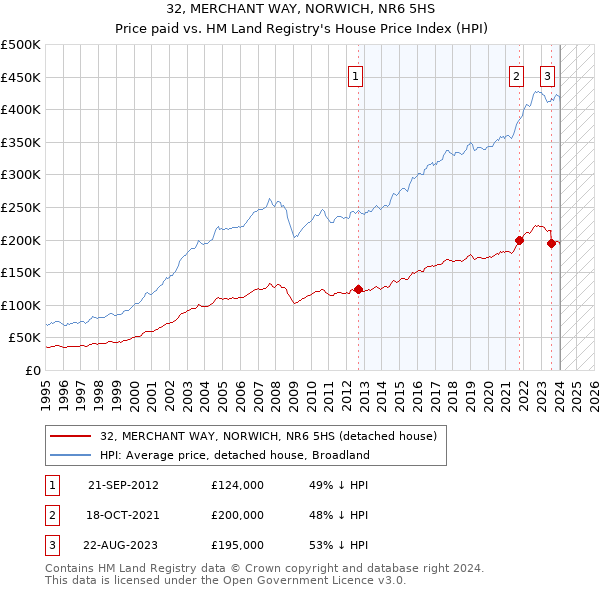 32, MERCHANT WAY, NORWICH, NR6 5HS: Price paid vs HM Land Registry's House Price Index