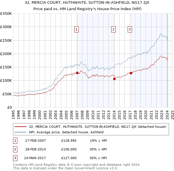 32, MERCIA COURT, HUTHWAITE, SUTTON-IN-ASHFIELD, NG17 2JX: Price paid vs HM Land Registry's House Price Index