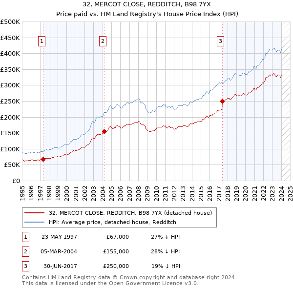 32, MERCOT CLOSE, REDDITCH, B98 7YX: Price paid vs HM Land Registry's House Price Index