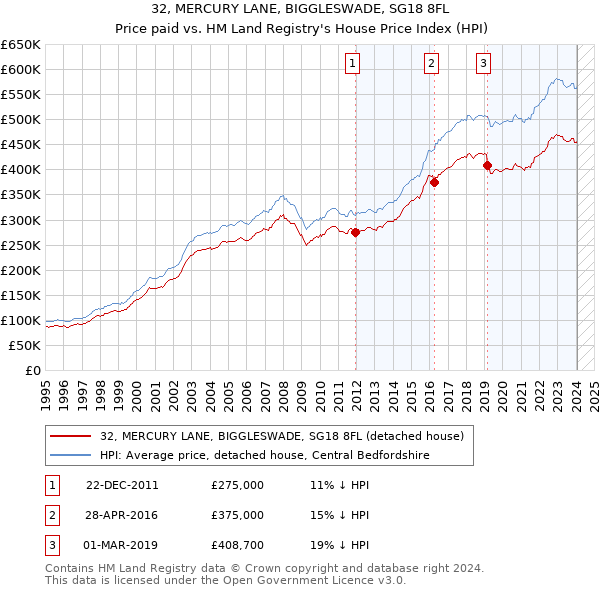 32, MERCURY LANE, BIGGLESWADE, SG18 8FL: Price paid vs HM Land Registry's House Price Index