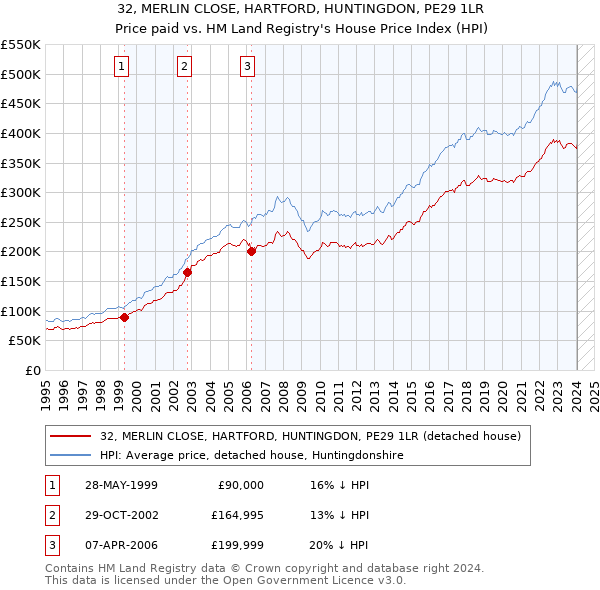 32, MERLIN CLOSE, HARTFORD, HUNTINGDON, PE29 1LR: Price paid vs HM Land Registry's House Price Index