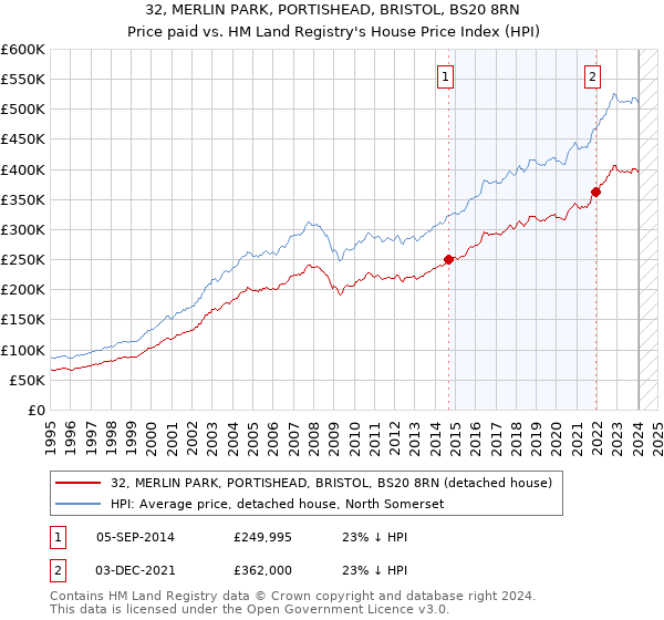 32, MERLIN PARK, PORTISHEAD, BRISTOL, BS20 8RN: Price paid vs HM Land Registry's House Price Index