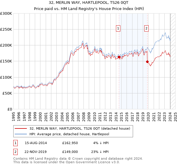 32, MERLIN WAY, HARTLEPOOL, TS26 0QT: Price paid vs HM Land Registry's House Price Index