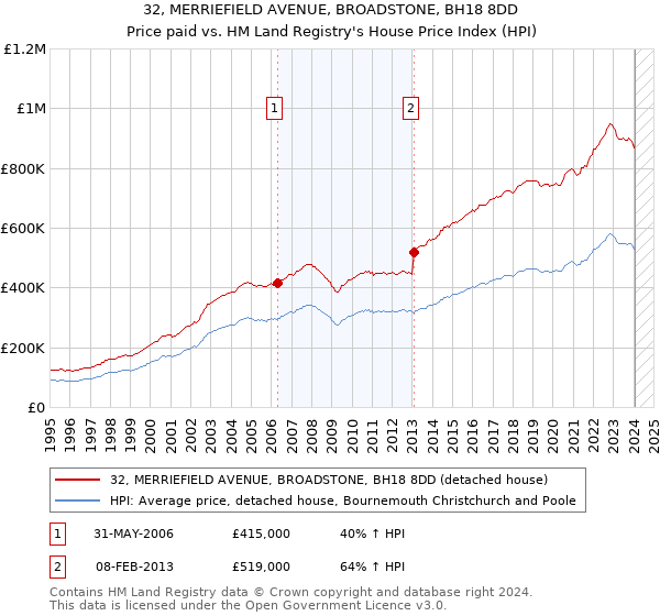 32, MERRIEFIELD AVENUE, BROADSTONE, BH18 8DD: Price paid vs HM Land Registry's House Price Index