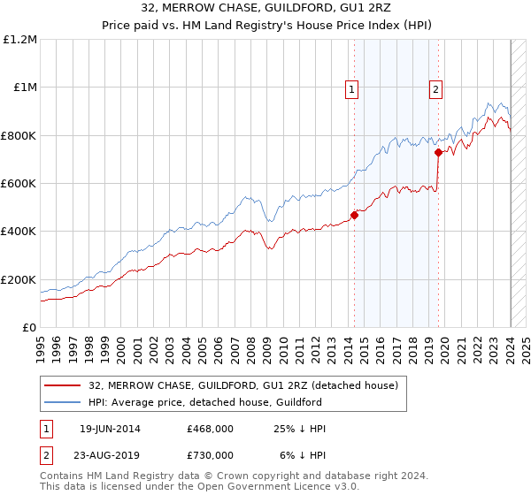 32, MERROW CHASE, GUILDFORD, GU1 2RZ: Price paid vs HM Land Registry's House Price Index