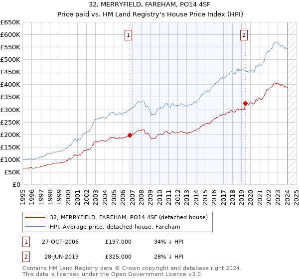 32, MERRYFIELD, FAREHAM, PO14 4SF: Price paid vs HM Land Registry's House Price Index