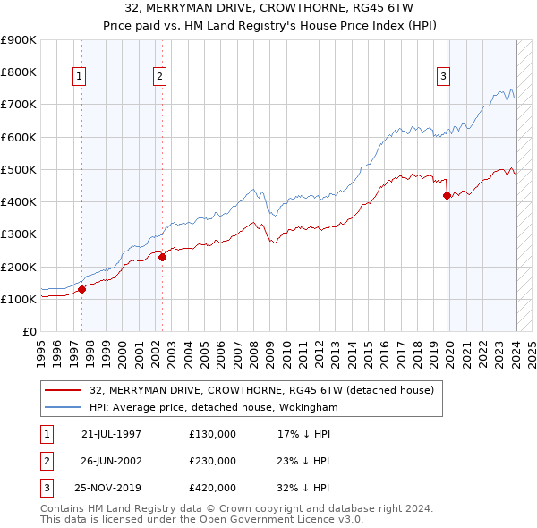 32, MERRYMAN DRIVE, CROWTHORNE, RG45 6TW: Price paid vs HM Land Registry's House Price Index