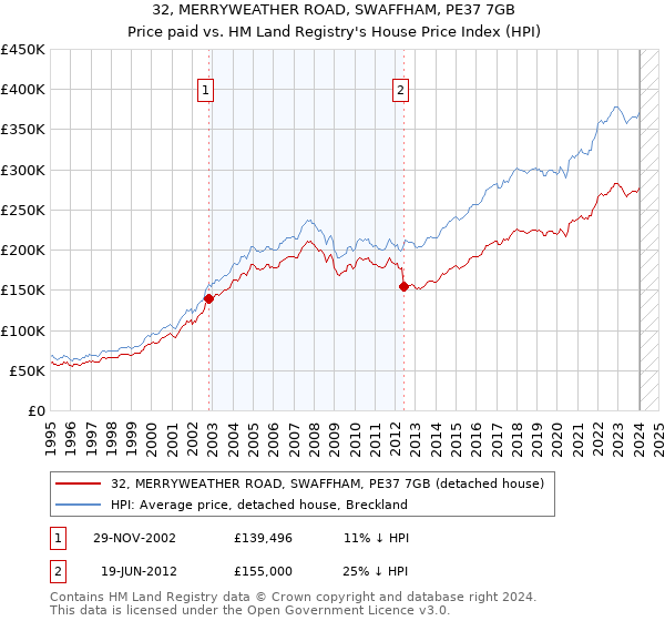 32, MERRYWEATHER ROAD, SWAFFHAM, PE37 7GB: Price paid vs HM Land Registry's House Price Index