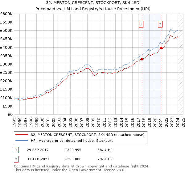32, MERTON CRESCENT, STOCKPORT, SK4 4SD: Price paid vs HM Land Registry's House Price Index