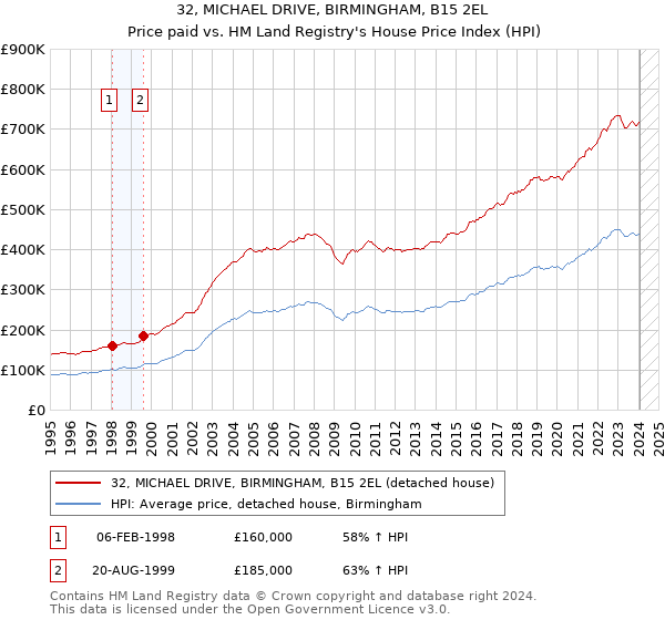 32, MICHAEL DRIVE, BIRMINGHAM, B15 2EL: Price paid vs HM Land Registry's House Price Index