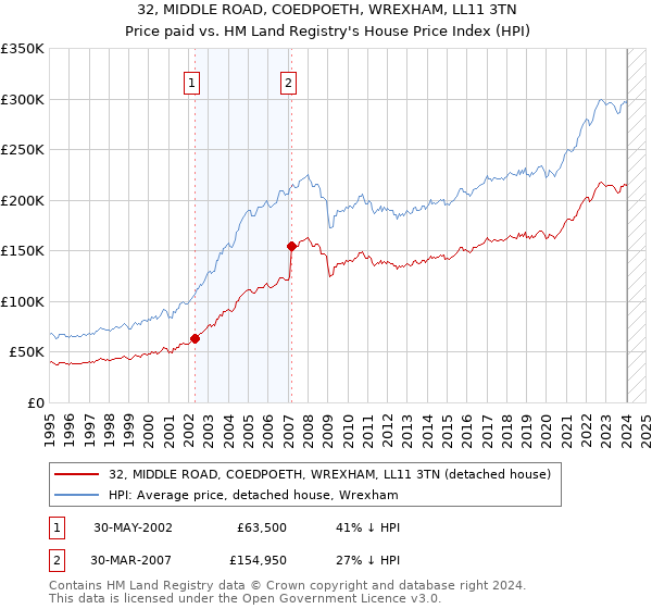 32, MIDDLE ROAD, COEDPOETH, WREXHAM, LL11 3TN: Price paid vs HM Land Registry's House Price Index