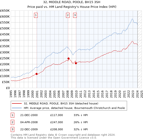 32, MIDDLE ROAD, POOLE, BH15 3SH: Price paid vs HM Land Registry's House Price Index