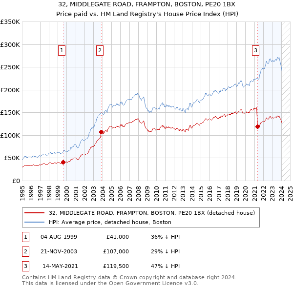 32, MIDDLEGATE ROAD, FRAMPTON, BOSTON, PE20 1BX: Price paid vs HM Land Registry's House Price Index