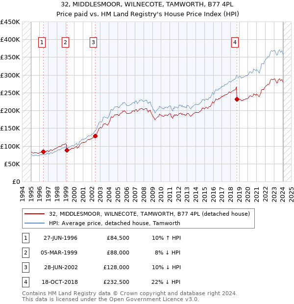 32, MIDDLESMOOR, WILNECOTE, TAMWORTH, B77 4PL: Price paid vs HM Land Registry's House Price Index