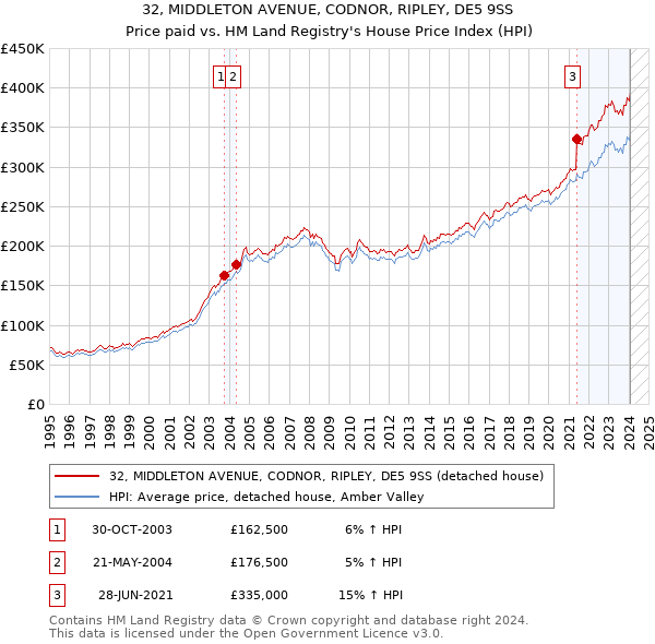 32, MIDDLETON AVENUE, CODNOR, RIPLEY, DE5 9SS: Price paid vs HM Land Registry's House Price Index