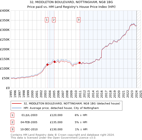 32, MIDDLETON BOULEVARD, NOTTINGHAM, NG8 1BG: Price paid vs HM Land Registry's House Price Index
