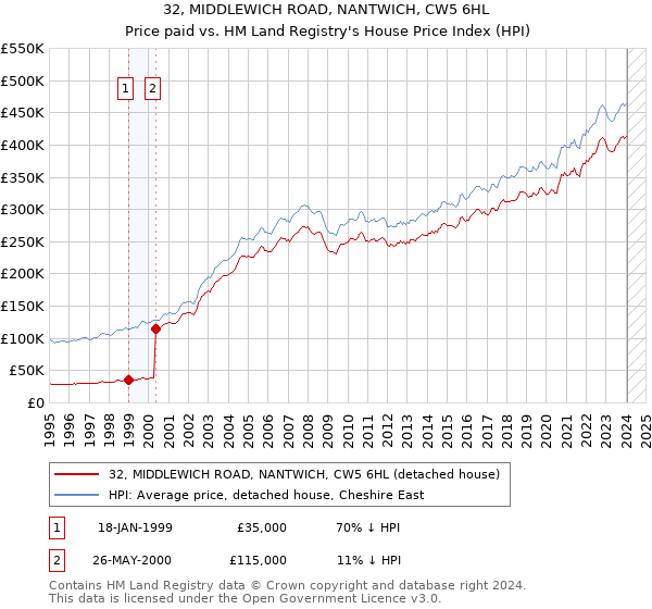 32, MIDDLEWICH ROAD, NANTWICH, CW5 6HL: Price paid vs HM Land Registry's House Price Index
