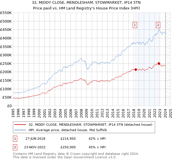32, MIDDY CLOSE, MENDLESHAM, STOWMARKET, IP14 5TN: Price paid vs HM Land Registry's House Price Index