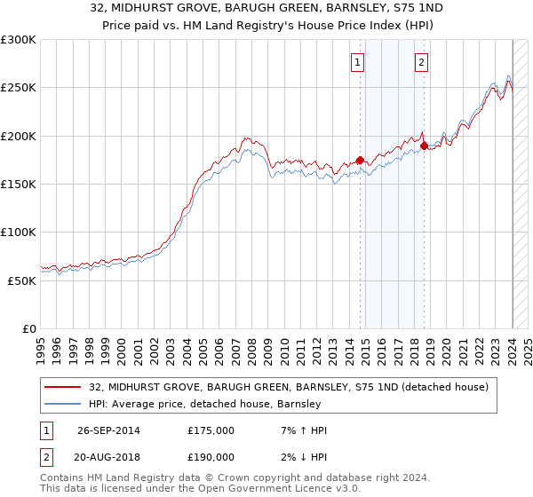 32, MIDHURST GROVE, BARUGH GREEN, BARNSLEY, S75 1ND: Price paid vs HM Land Registry's House Price Index