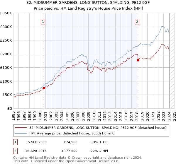 32, MIDSUMMER GARDENS, LONG SUTTON, SPALDING, PE12 9GF: Price paid vs HM Land Registry's House Price Index