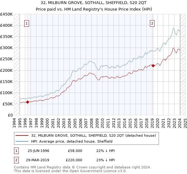 32, MILBURN GROVE, SOTHALL, SHEFFIELD, S20 2QT: Price paid vs HM Land Registry's House Price Index