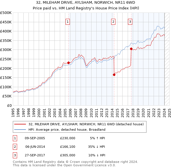 32, MILEHAM DRIVE, AYLSHAM, NORWICH, NR11 6WD: Price paid vs HM Land Registry's House Price Index