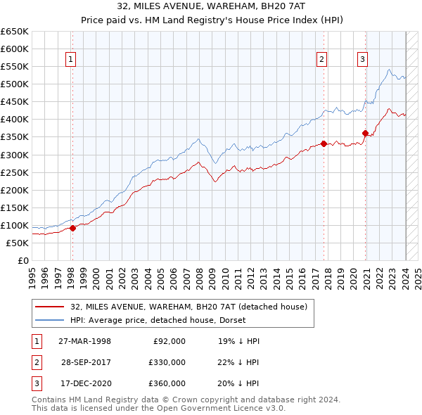 32, MILES AVENUE, WAREHAM, BH20 7AT: Price paid vs HM Land Registry's House Price Index