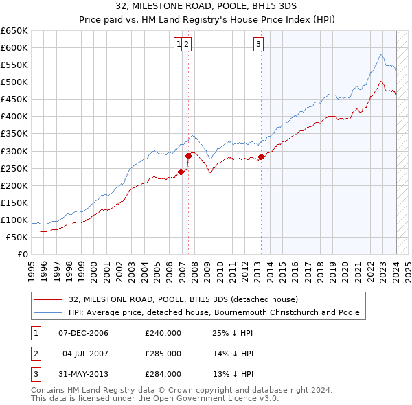 32, MILESTONE ROAD, POOLE, BH15 3DS: Price paid vs HM Land Registry's House Price Index