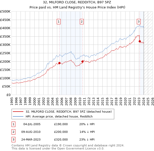 32, MILFORD CLOSE, REDDITCH, B97 5PZ: Price paid vs HM Land Registry's House Price Index