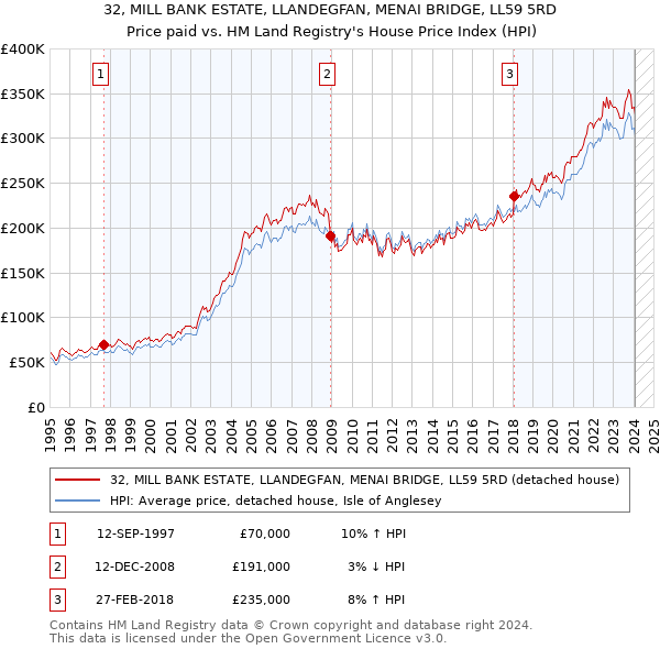 32, MILL BANK ESTATE, LLANDEGFAN, MENAI BRIDGE, LL59 5RD: Price paid vs HM Land Registry's House Price Index