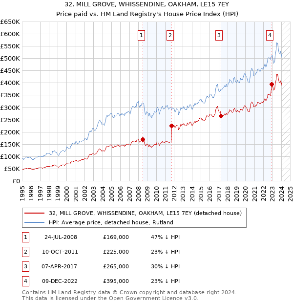 32, MILL GROVE, WHISSENDINE, OAKHAM, LE15 7EY: Price paid vs HM Land Registry's House Price Index