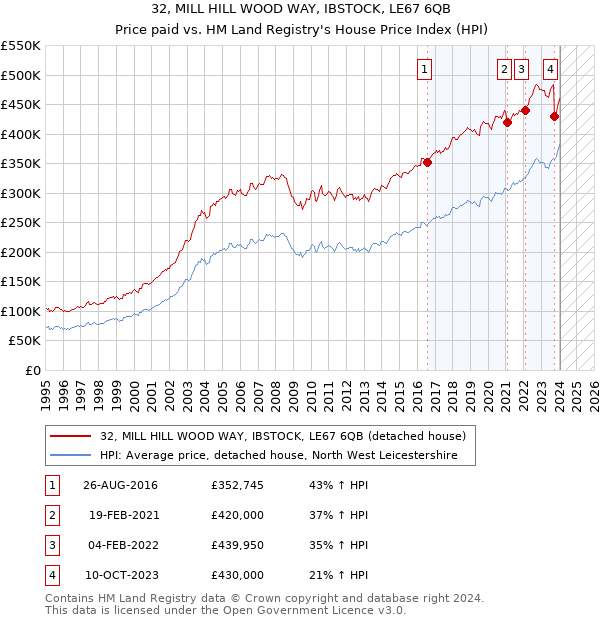 32, MILL HILL WOOD WAY, IBSTOCK, LE67 6QB: Price paid vs HM Land Registry's House Price Index