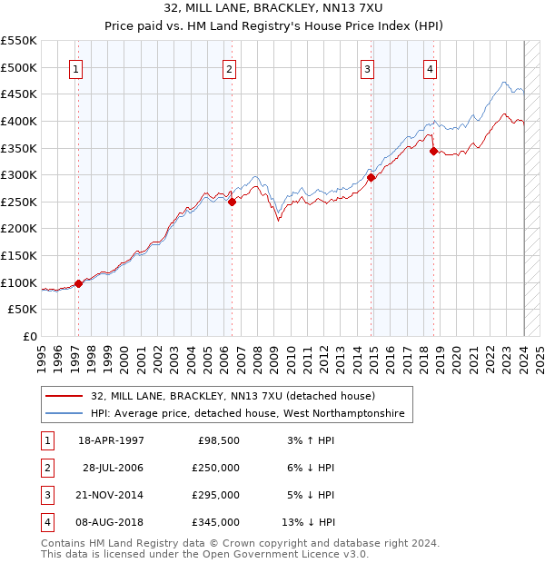 32, MILL LANE, BRACKLEY, NN13 7XU: Price paid vs HM Land Registry's House Price Index
