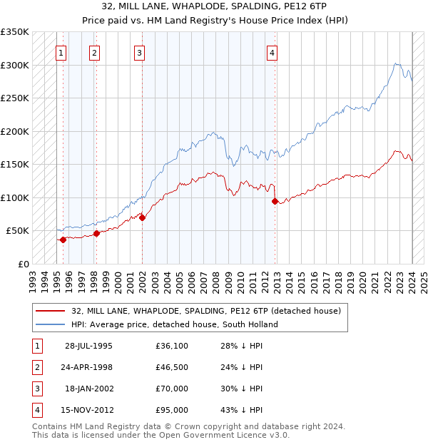 32, MILL LANE, WHAPLODE, SPALDING, PE12 6TP: Price paid vs HM Land Registry's House Price Index