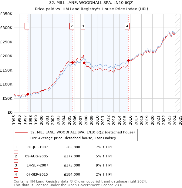 32, MILL LANE, WOODHALL SPA, LN10 6QZ: Price paid vs HM Land Registry's House Price Index