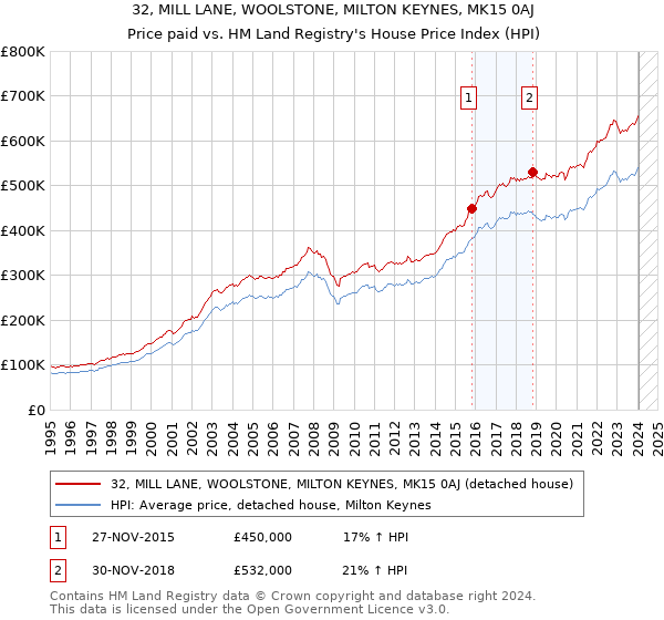 32, MILL LANE, WOOLSTONE, MILTON KEYNES, MK15 0AJ: Price paid vs HM Land Registry's House Price Index
